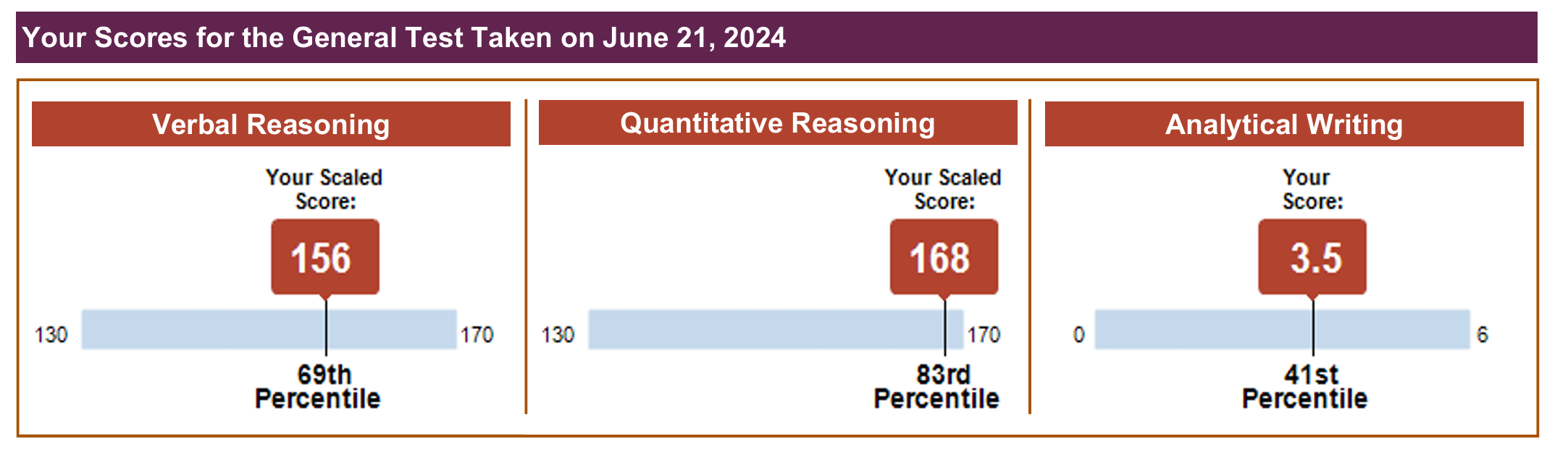Graduate Record Examination scores: Verbal Reasoning 156, Quantitative Reasoning 168, and Analytical Writing 3.5